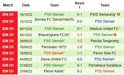 Nhận định Bali United vs PSS Sleman, 20h15 ngày 19/12: Không tin cửa trên - Ảnh 6