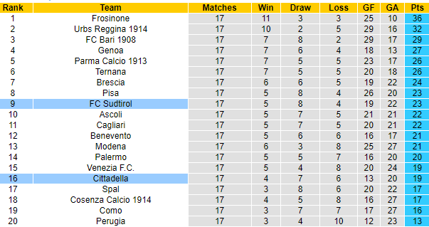 Nhận định Cittadella vs FC Sudtirol, 20h00 ngày 18/12: Niềm tin chủ nhà - Ảnh 6
