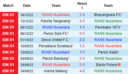 Nhận định RANS Nusantara vs Borneo FC, 15h00 ngày 19/12: Khó cản đội khách - Ảnh 3