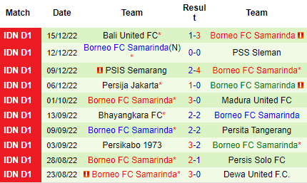 Nhận định RANS Nusantara vs Borneo FC, 15h00 ngày 19/12: Khó cản đội khách - Ảnh 4