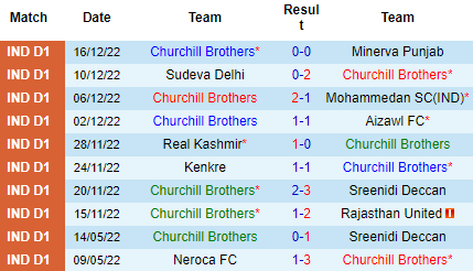 Nhận định Churchill Brothers vs TRAU FC, 18h00 ngày 20/12: Nghi ngờ cửa trên - Ảnh 4