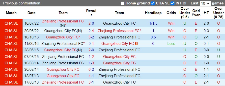 Nhận định Zhejiang vs Guangzhou City, 19h ngày 19/12: Dễ dàng đi tiếp - Ảnh 3