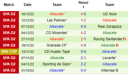 Nhận định Logrones vs Albacete, 03h00 ngày 22/12: Khách không mặn mà - Ảnh 5