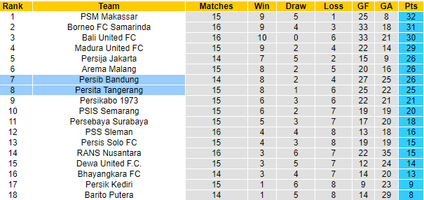 Nhận định Persib Bandung vs Persita Tangerang, 18h00 ngày 21/12: Niềm tin cửa trên - Ảnh 7