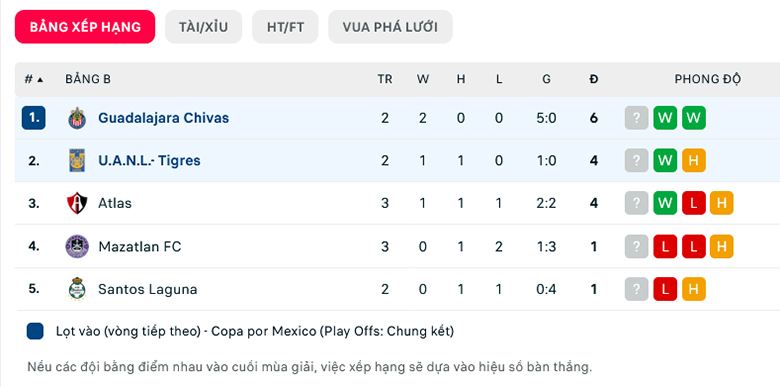 Nhận định Chivas Guadalajara vs Tigres UANL, 10h00 ngày 23/12: Cuộc chiến ngôi đầu - Ảnh 4