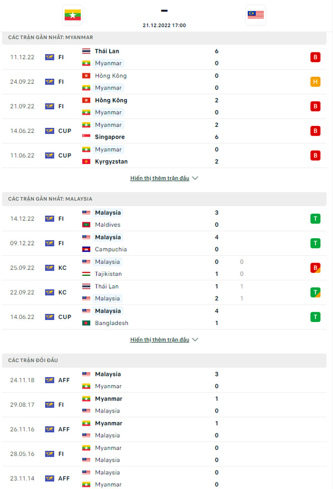 Nhận định Myanmar vs Malaysia, 17h00 ngày 21/12 - Ảnh 6
