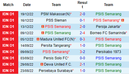 Nhận định PSIS Semarang vs Bali United, 18h30 ngày 22/12: Trên đà sa sút - Ảnh 4