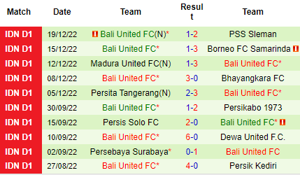 Nhận định PSIS Semarang vs Bali United, 18h30 ngày 22/12: Trên đà sa sút - Ảnh 5