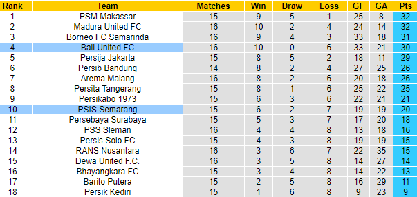 Nhận định PSIS Semarang vs Bali United, 18h30 ngày 22/12: Trên đà sa sút - Ảnh 6