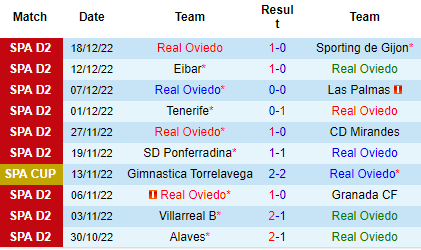 Nhận định Real Oviedo vs Granada, 03h00 ngày 23/12: Chưa thể xóa dớp - Ảnh 4