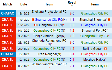 Nhận định Guangzhou City vs Hebei FC, 14h00 ngày 23/12: Nỗ lực trụ hạng - Ảnh 4