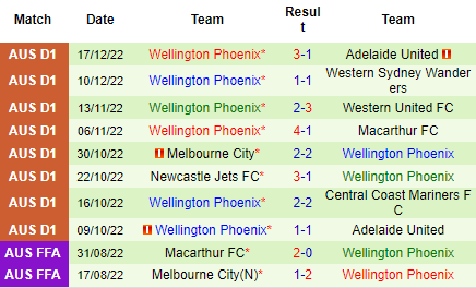 Nhận định Perth Glory vs Wellington Phoenix, 18h30 ngày 23/12: Không dễ cho khách - Ảnh 4