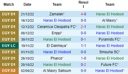 Nhận định Haras El Hodood vs National Bank, 22h00 ngày 24/12: Hy vọng có điểm - Ảnh 6