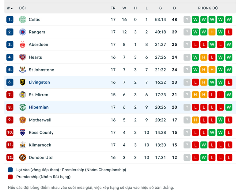 Nhận định Hibernian vs Livingston, 21h00 ngày 24/12: Sức bật sân nhà - Ảnh 3