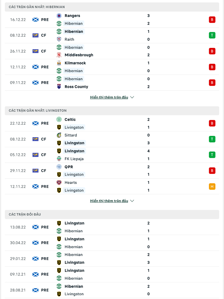 Nhận định Hibernian vs Livingston, 21h00 ngày 24/12: Sức bật sân nhà - Ảnh 4