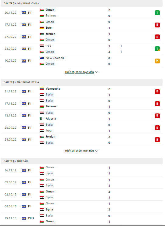 Nhận định Oman vs Syria, 23h30 ngày 23/12: Khó có nhiều bàn  - Ảnh 3