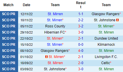 Nhận định St. Mirren vs Aberdeen, 19h30 ngày 24/12: Điểm tựa sân nhà - Ảnh 4