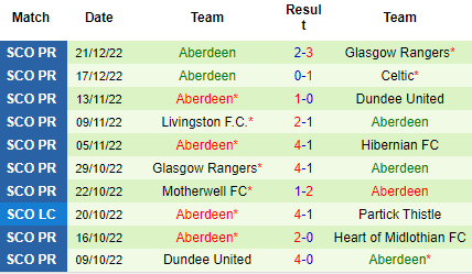 Nhận định St. Mirren vs Aberdeen, 19h30 ngày 24/12: Điểm tựa sân nhà - Ảnh 5