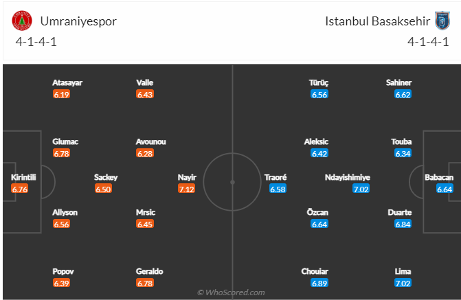 Nhận định Umraniyespor vs Istanbul Basaksehir, 00h00 ngày 24/12: Coi chừng cái bẫy  - Ảnh 5
