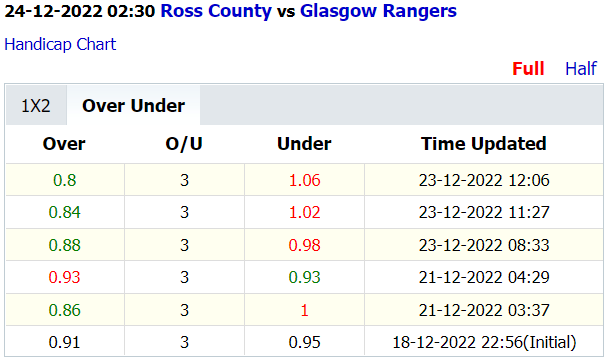 Soi kèo thơm Ross County vs Rangers, 2h30 ngày 24/12: Bám đuổi Celtic - Ảnh 6