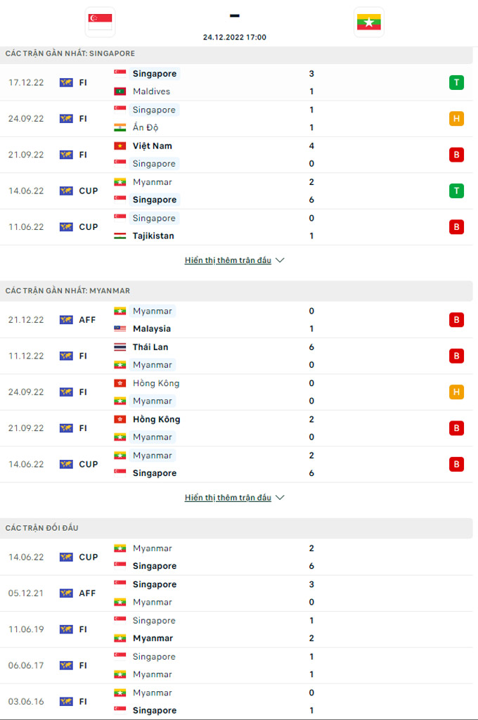 Soi kèo Singapore vs Myanmar, 17h00 ngày 24/12, AFF Cup 2022 - Ảnh 5