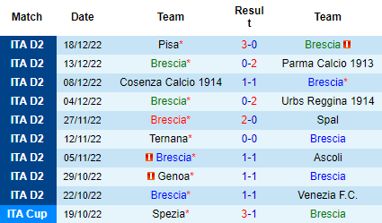 Nhận định Brescia vs Palermo, 18h30 ngày 26/12: Chặn đà suy thoái - Ảnh 4