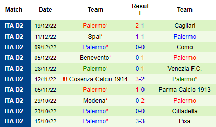 Nhận định Brescia vs Palermo, 18h30 ngày 26/12: Chặn đà suy thoái - Ảnh 5