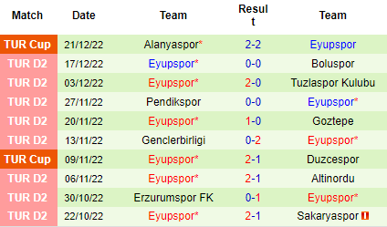 Nhận định Keciorengucu vs Eyupspor, 17h30 ngày 25/12: Điểm tựa sân nhà - Ảnh 5