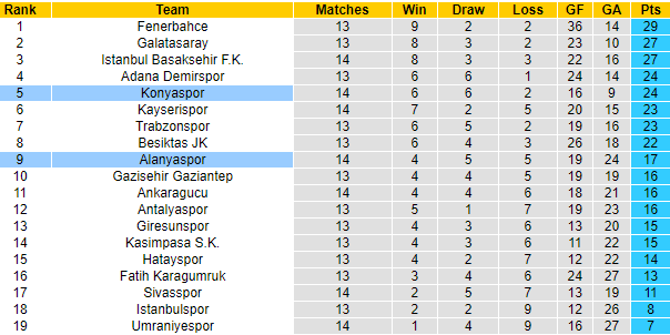 Nhận định Konyaspor vs Alanyaspor, 20h00 ngày 25/12: Bám đuổi top đầu - Ảnh 6