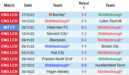 Nhận định Middlesbrough vs Wigan, 22h00 ngày 26/12: Trở lại mạch thắng - Ảnh 6