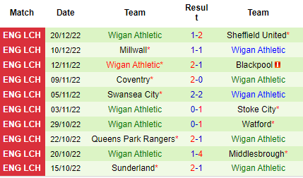 Nhận định Middlesbrough vs Wigan, 22h00 ngày 26/12: Trở lại mạch thắng - Ảnh 7