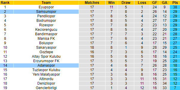 Nhận định Samsunspor vs Adanaspor, 23h00 ngày 25/12: Trở lại top 2 - Ảnh 5