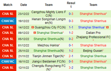Nhận định Henan Songshan vs Shanghai Shenhua, 19h00 ngày 27/12: Trận cầu thủ tục - Ảnh 4