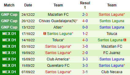 Nhận định Tigres UANL vs Santos Laguna, 06h00 ngày 28/12: Chiến đấu vì danh dự - Ảnh 5