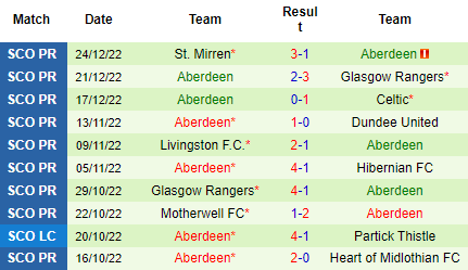Nhận định Kilmarnock vs Aberdeen, 02h45 ngày 29/12: Chưa thể gượng dậy - Ảnh 5