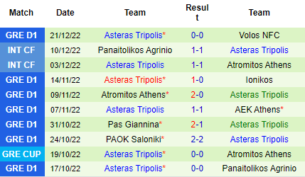 Nhận định Olympiacos vs Asteras Tripolis, 23h00 ngày 28/12: Tìm lại niềm vui - Ảnh 5