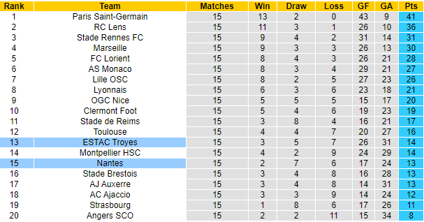 Nhận định Troyes vs Nantes, 21h00 ngày 28/12: Khách đáng tin hơn - Ảnh 6