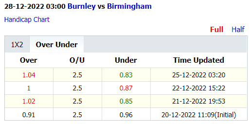Soi kèo thơm Burnley vs Birmingham, 3h00 ngày 28/12: Đứt mạch toàn thắng - Ảnh 8