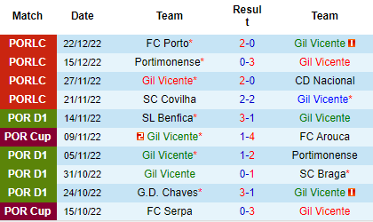 Nhận định Gil Vicente vs Santa Clara, 00h00 ngày 30/12: Khách có điểm - Ảnh 3