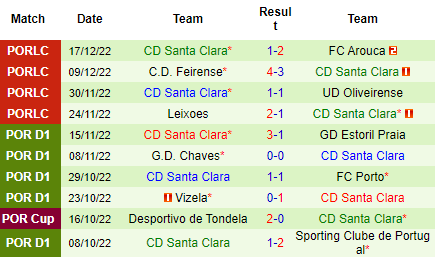 Nhận định Gil Vicente vs Santa Clara, 00h00 ngày 30/12: Khách có điểm - Ảnh 4