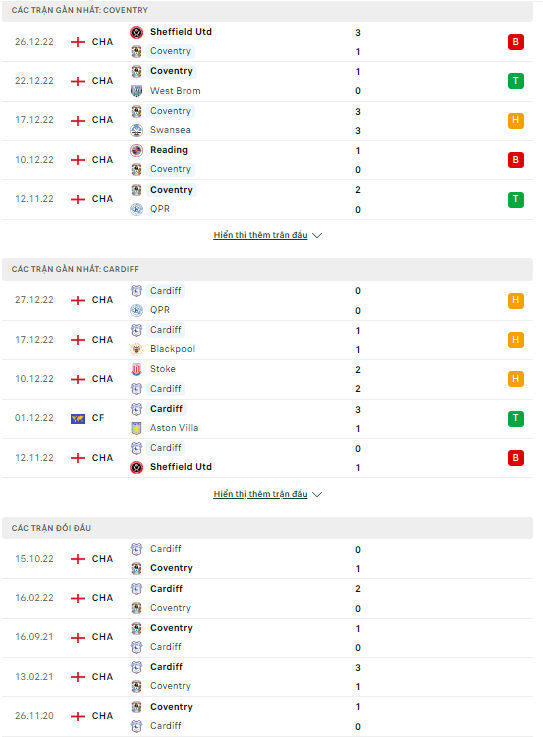 Nhận định Coventry vs Cardiff, 02h45 ngày 30/12: Đội khách đáng tin  - Ảnh 6