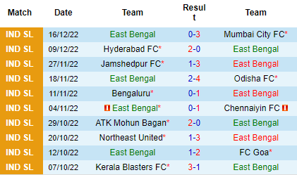 Nhận định East Bengal vs Bengaluru, 21h00 ngày 30/12: Ám ảnh sân nhà - Ảnh 4