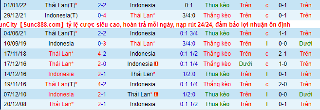 Soi kèo Indonesia vs Thái Lan, 16h30 ngày 29/12: Tin vào “Voi chiến” - Ảnh 4