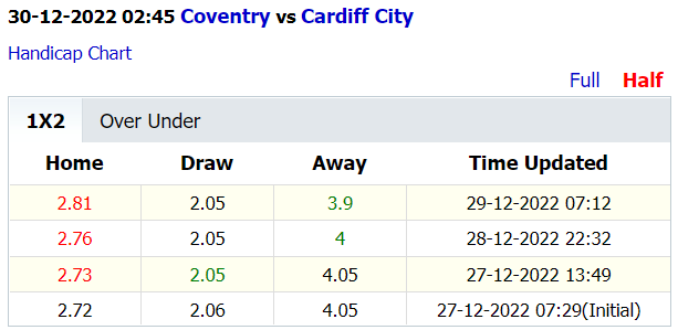 Soi kèo thơm Coventry vs Cardiff City, 2h45 ngày 30/12: Khách được giá - Ảnh 4