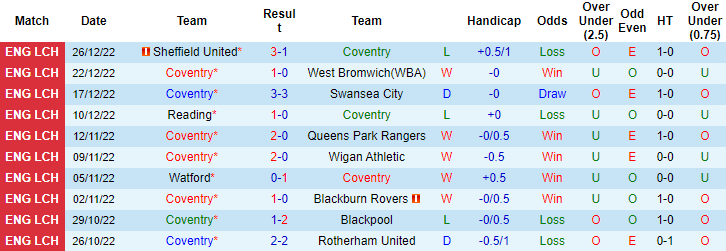 Soi kèo thơm Coventry vs Cardiff City, 2h45 ngày 30/12: Khách được giá - Ảnh 5