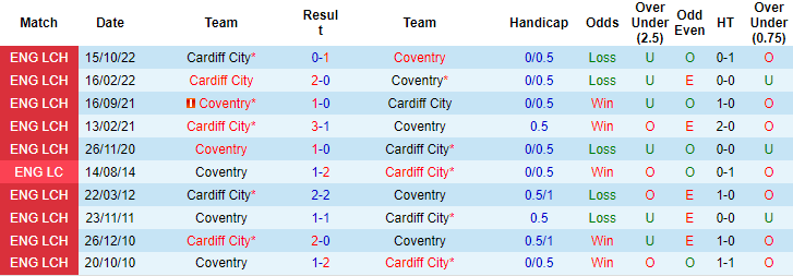 Soi kèo thơm Coventry vs Cardiff City, 2h45 ngày 30/12: Khách được giá - Ảnh 7