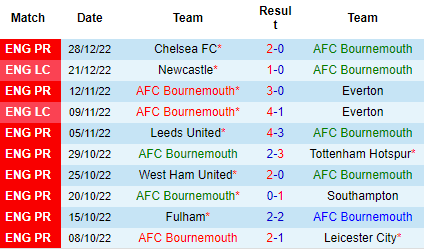 Nhận định Bournemouth vs Crystal Palace, 22h00 ngày 31/12: Đại bàng tung cánh - Ảnh 4