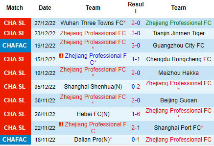 Nhận định Zhejiang vs Wuhan Yangtze, 14h00 ngày 31/12: Chủ được hưởng lợi - Ảnh 4