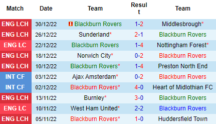 Nhận định Blackburn Rovers vs Cardiff City, 19h00 ngày 01/01: Trên đà sa sút - Ảnh 4