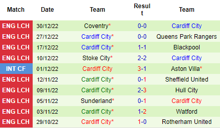 Nhận định Blackburn Rovers vs Cardiff City, 19h00 ngày 01/01: Trên đà sa sút - Ảnh 5